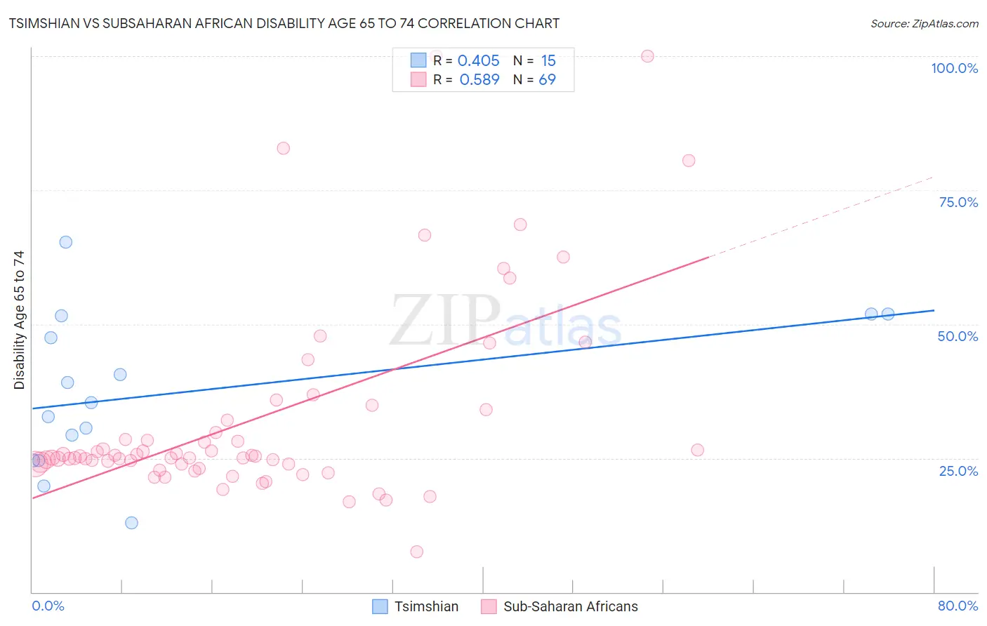 Tsimshian vs Subsaharan African Disability Age 65 to 74