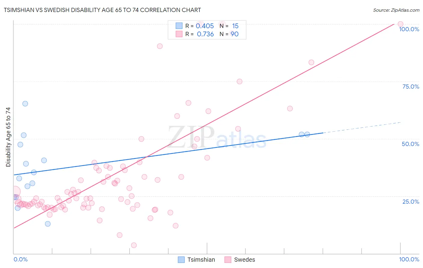 Tsimshian vs Swedish Disability Age 65 to 74