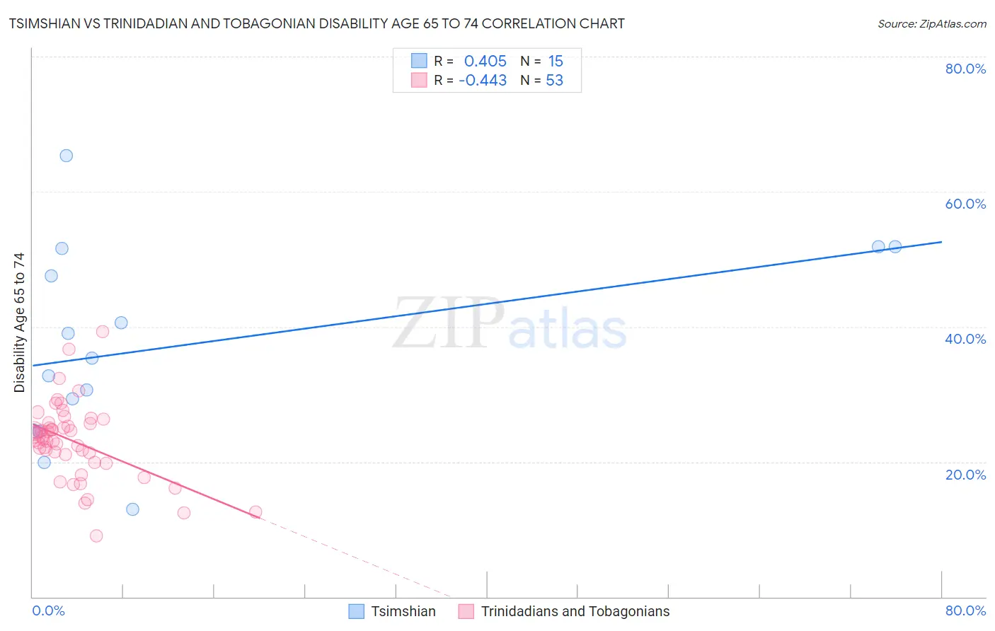 Tsimshian vs Trinidadian and Tobagonian Disability Age 65 to 74
