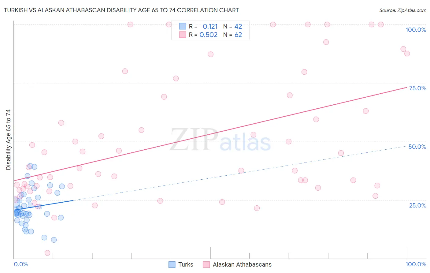 Turkish vs Alaskan Athabascan Disability Age 65 to 74