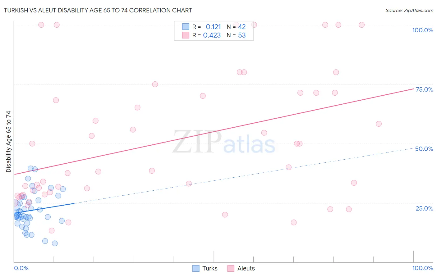 Turkish vs Aleut Disability Age 65 to 74