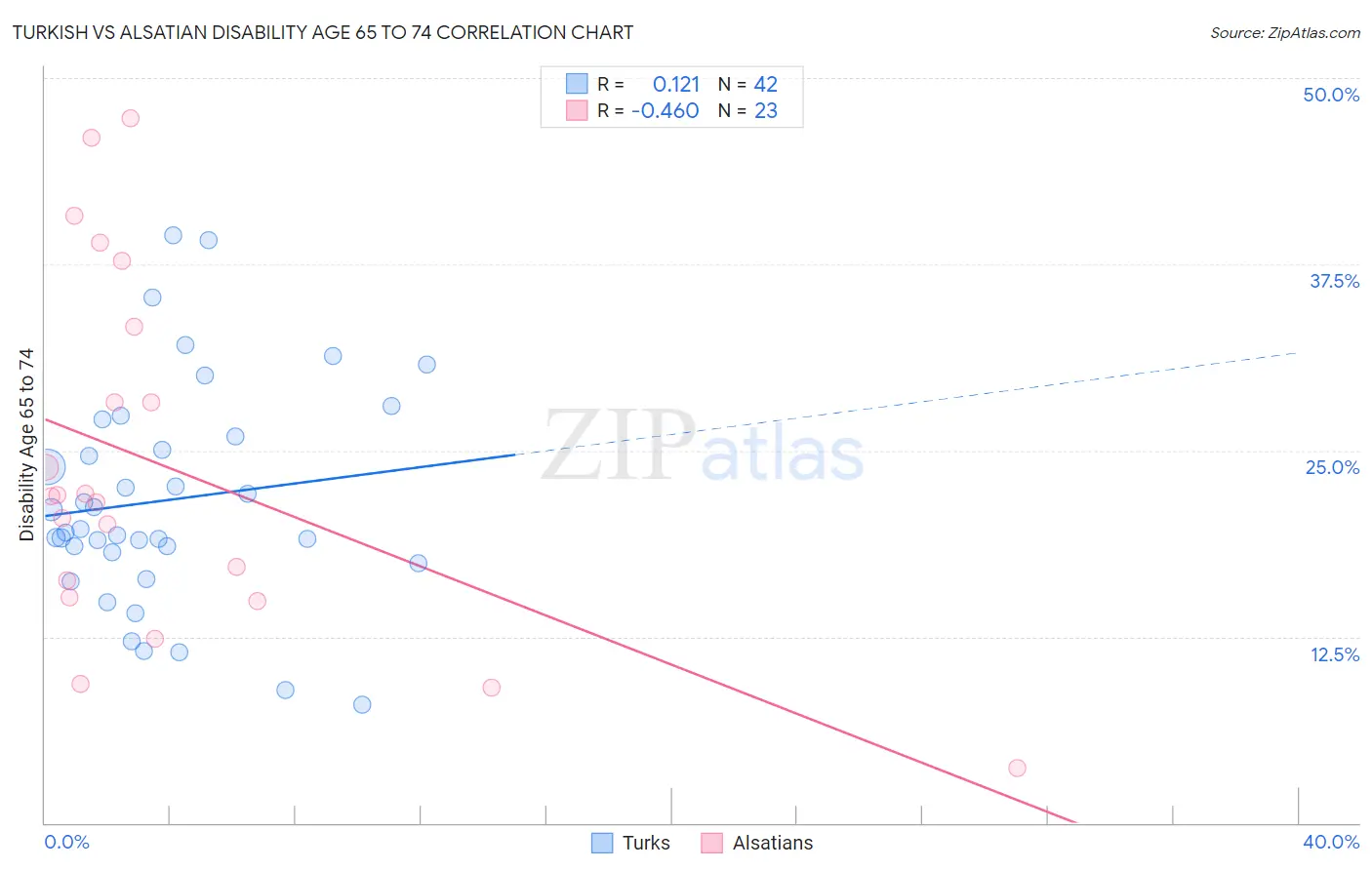 Turkish vs Alsatian Disability Age 65 to 74