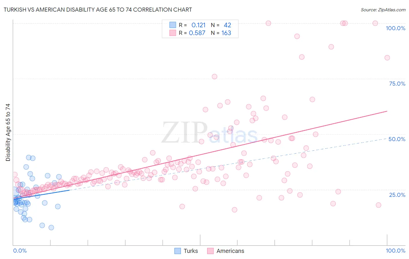 Turkish vs American Disability Age 65 to 74