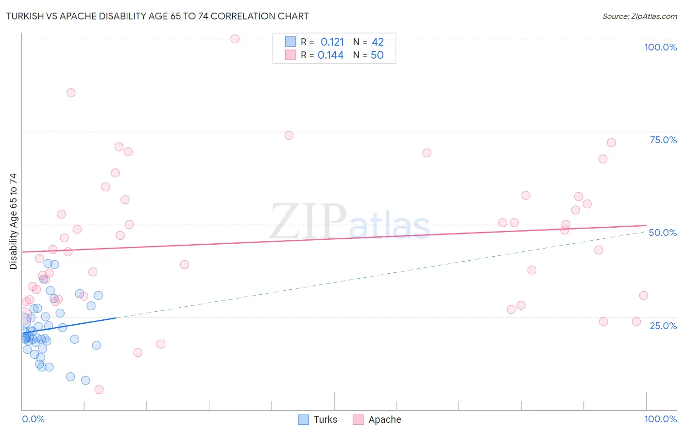Turkish vs Apache Disability Age 65 to 74
