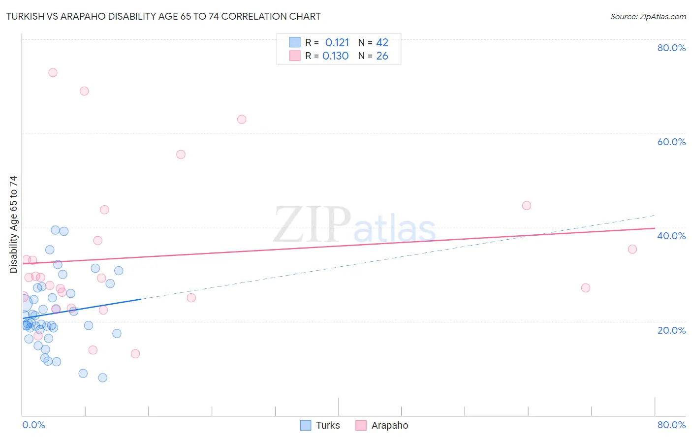 Turkish vs Arapaho Disability Age 65 to 74