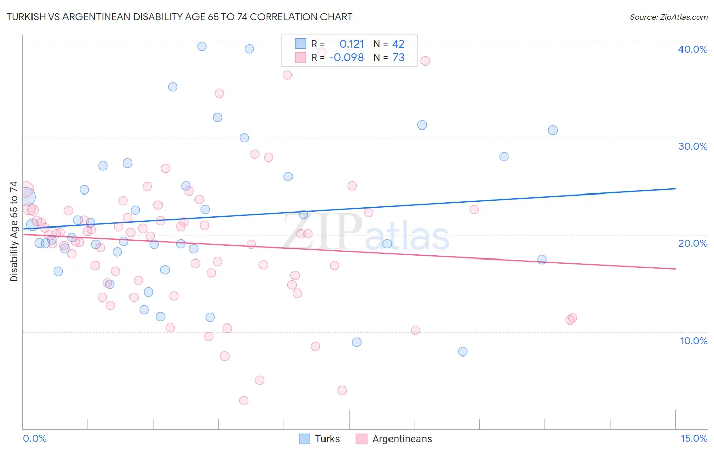 Turkish vs Argentinean Disability Age 65 to 74