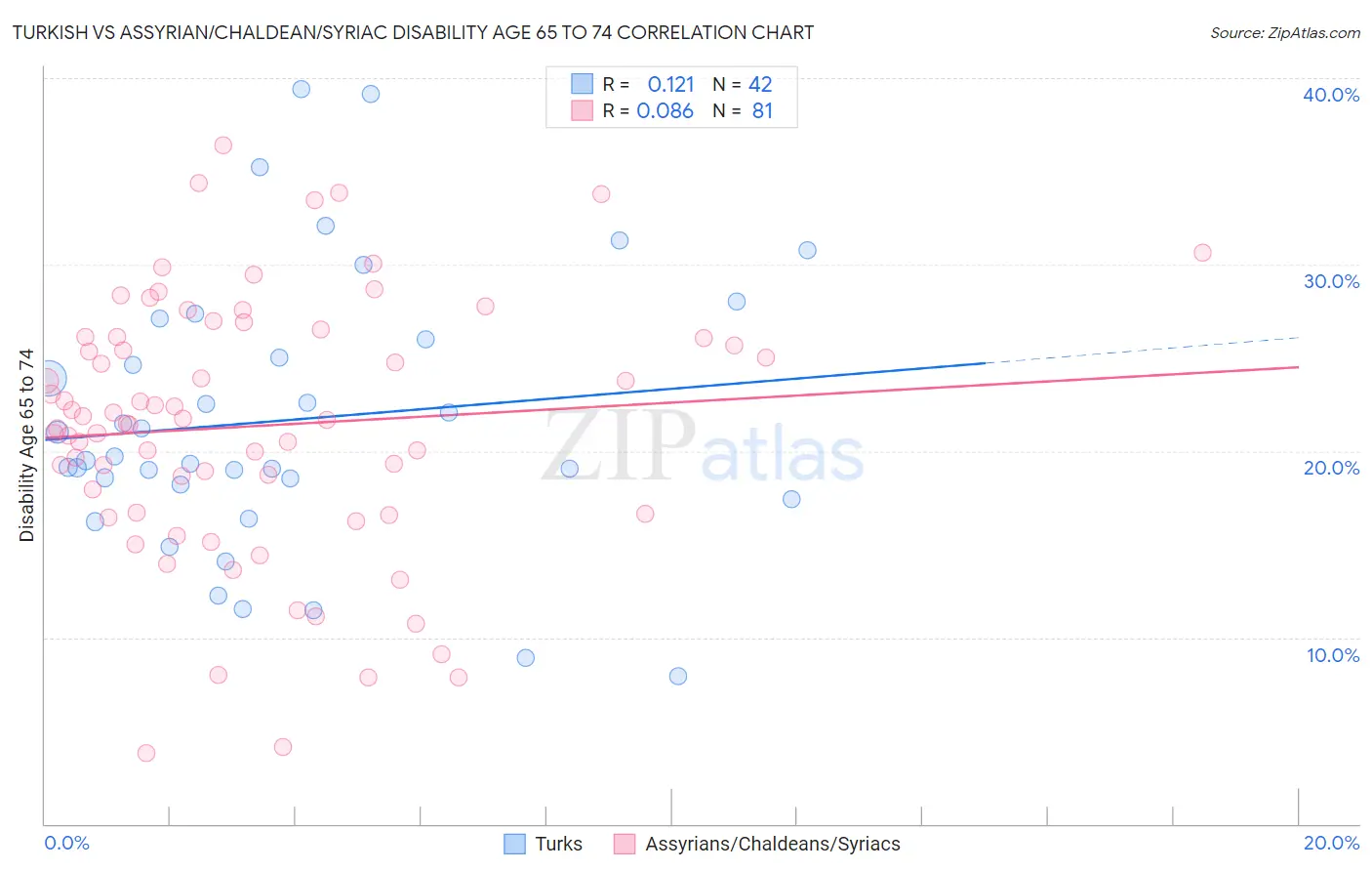 Turkish vs Assyrian/Chaldean/Syriac Disability Age 65 to 74