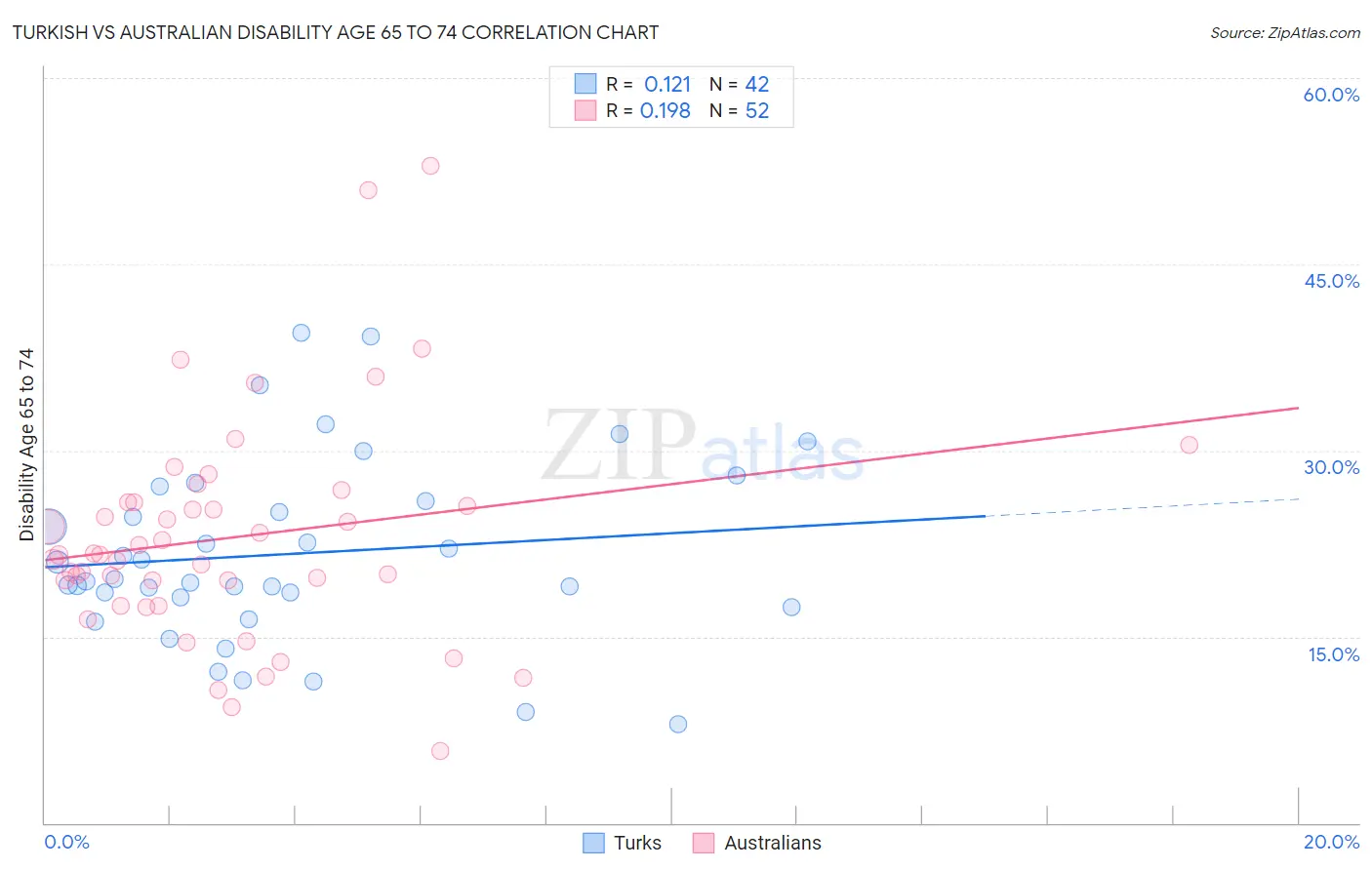 Turkish vs Australian Disability Age 65 to 74