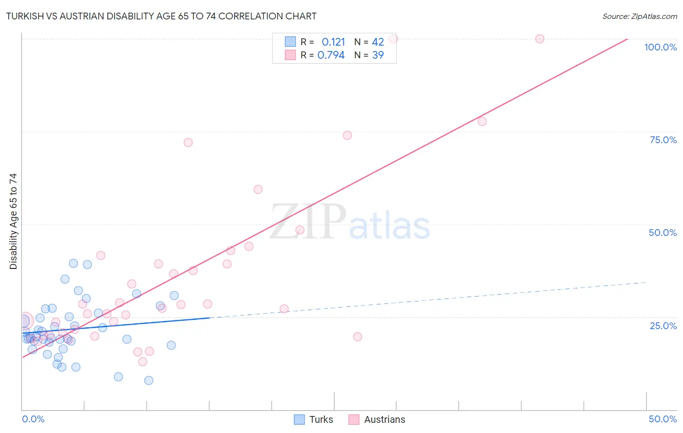 Turkish vs Austrian Disability Age 65 to 74