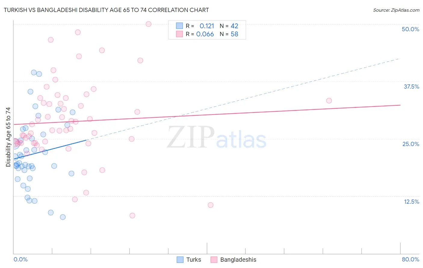 Turkish vs Bangladeshi Disability Age 65 to 74