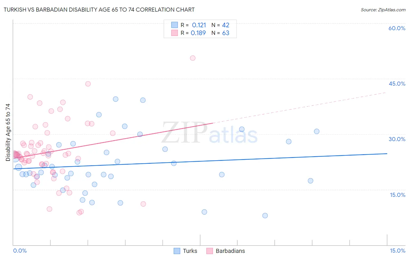 Turkish vs Barbadian Disability Age 65 to 74