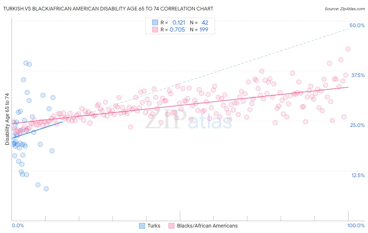 Turkish vs Black/African American Disability Age 65 to 74