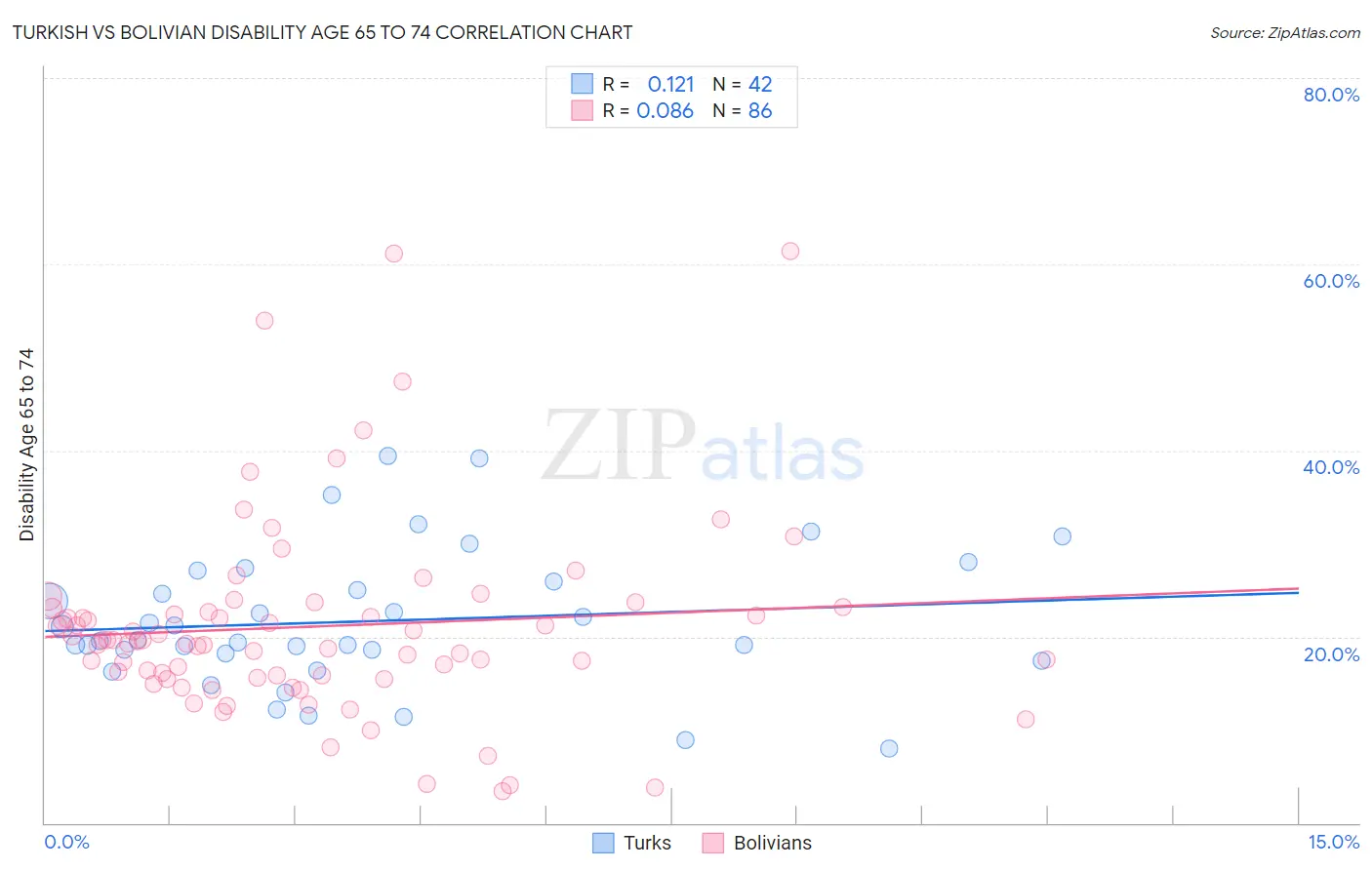 Turkish vs Bolivian Disability Age 65 to 74