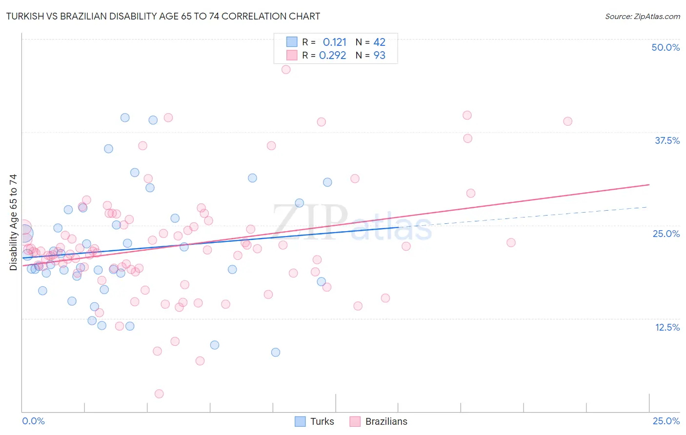 Turkish vs Brazilian Disability Age 65 to 74