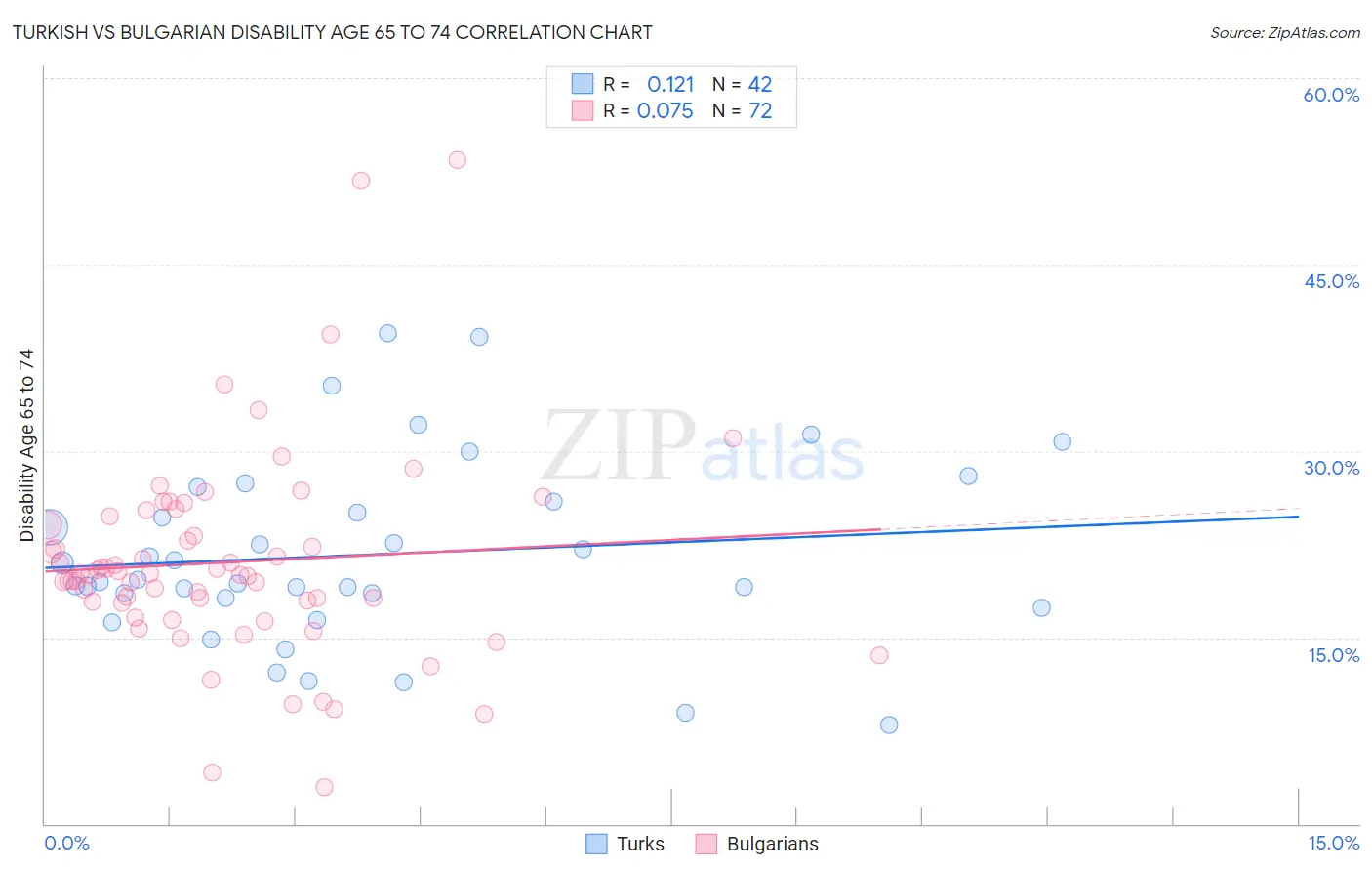 Turkish vs Bulgarian Disability Age 65 to 74