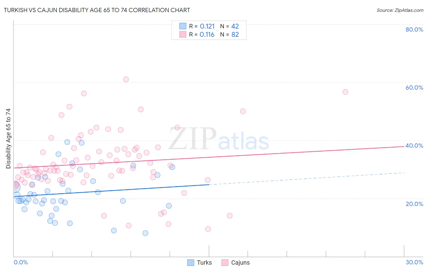 Turkish vs Cajun Disability Age 65 to 74