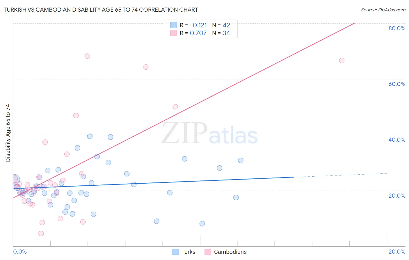 Turkish vs Cambodian Disability Age 65 to 74
