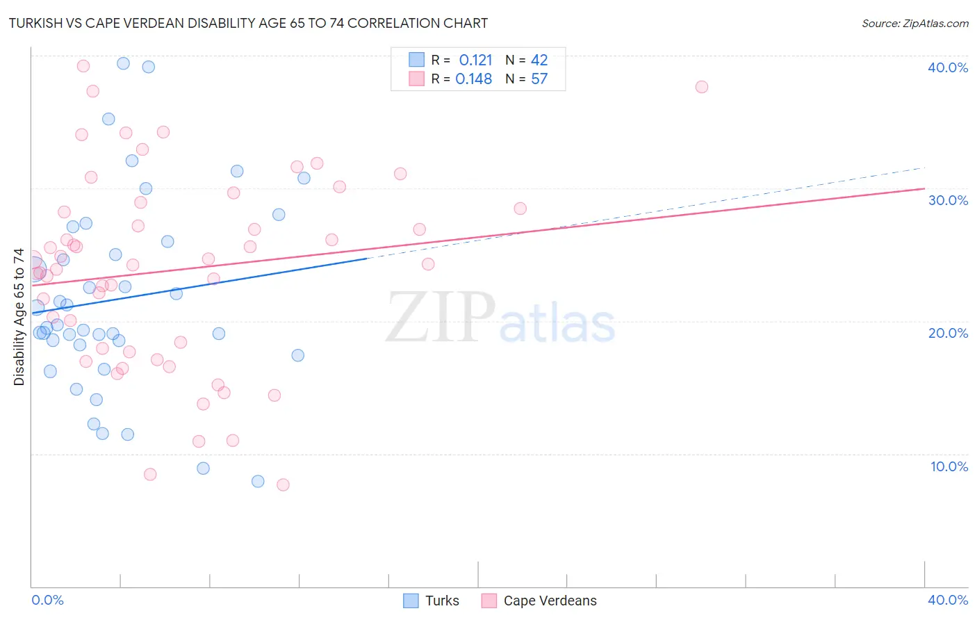 Turkish vs Cape Verdean Disability Age 65 to 74