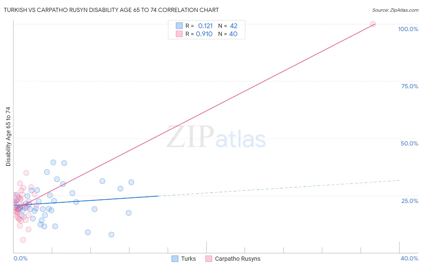 Turkish vs Carpatho Rusyn Disability Age 65 to 74