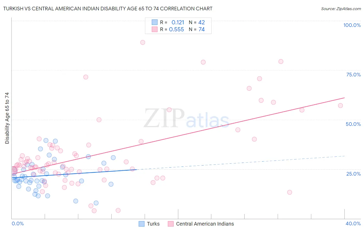 Turkish vs Central American Indian Disability Age 65 to 74