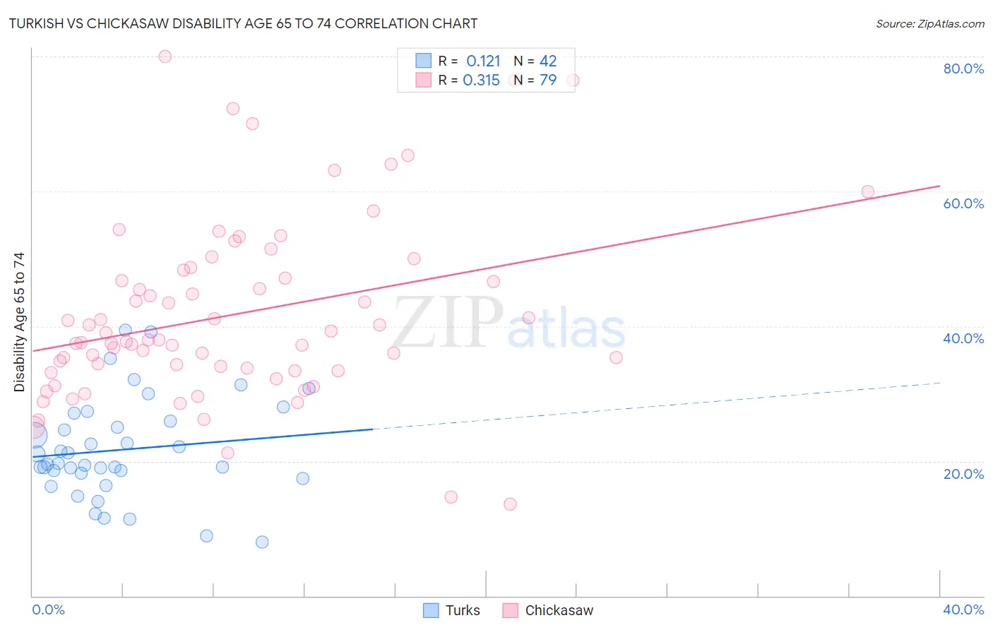 Turkish vs Chickasaw Disability Age 65 to 74