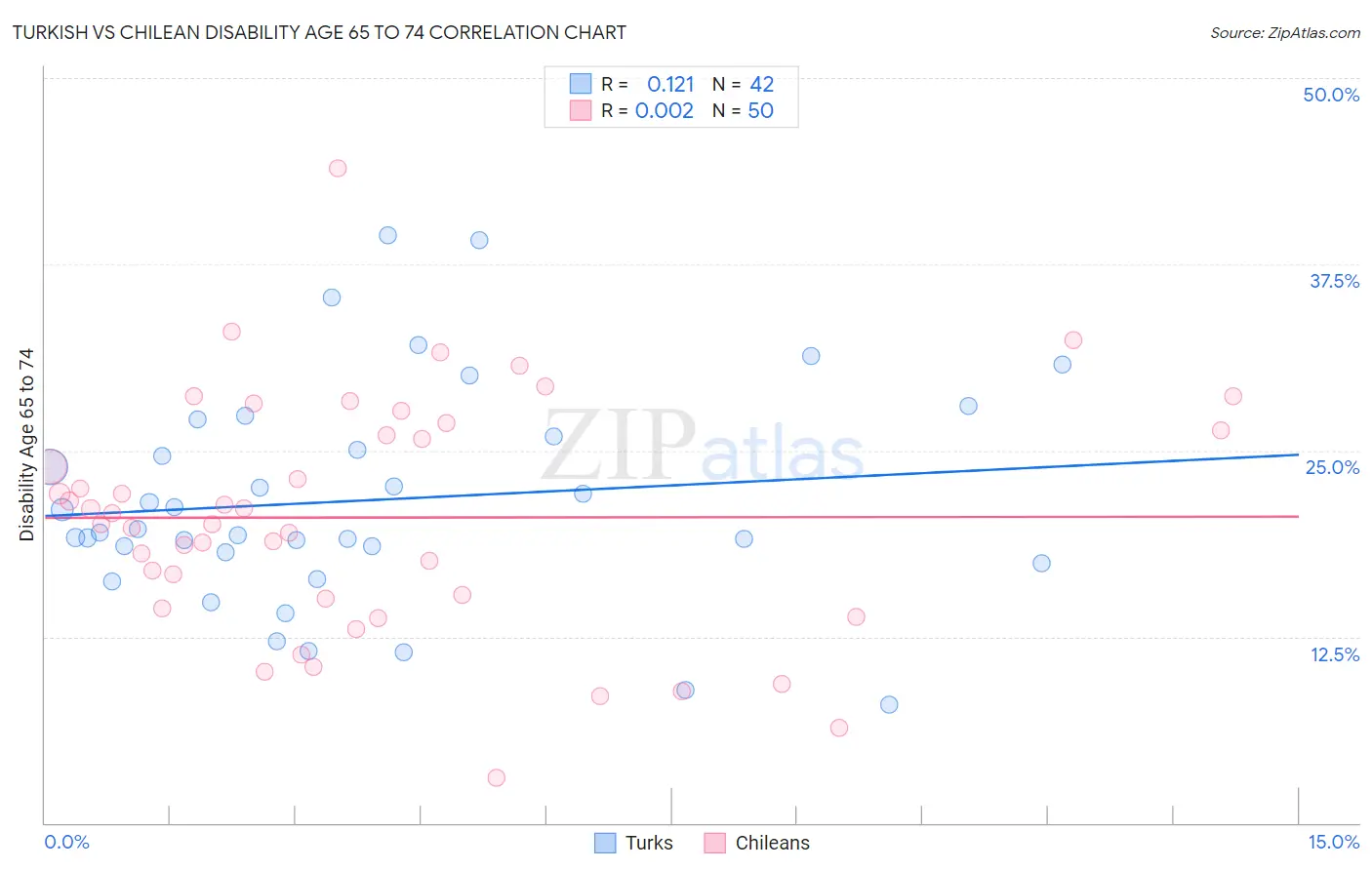 Turkish vs Chilean Disability Age 65 to 74