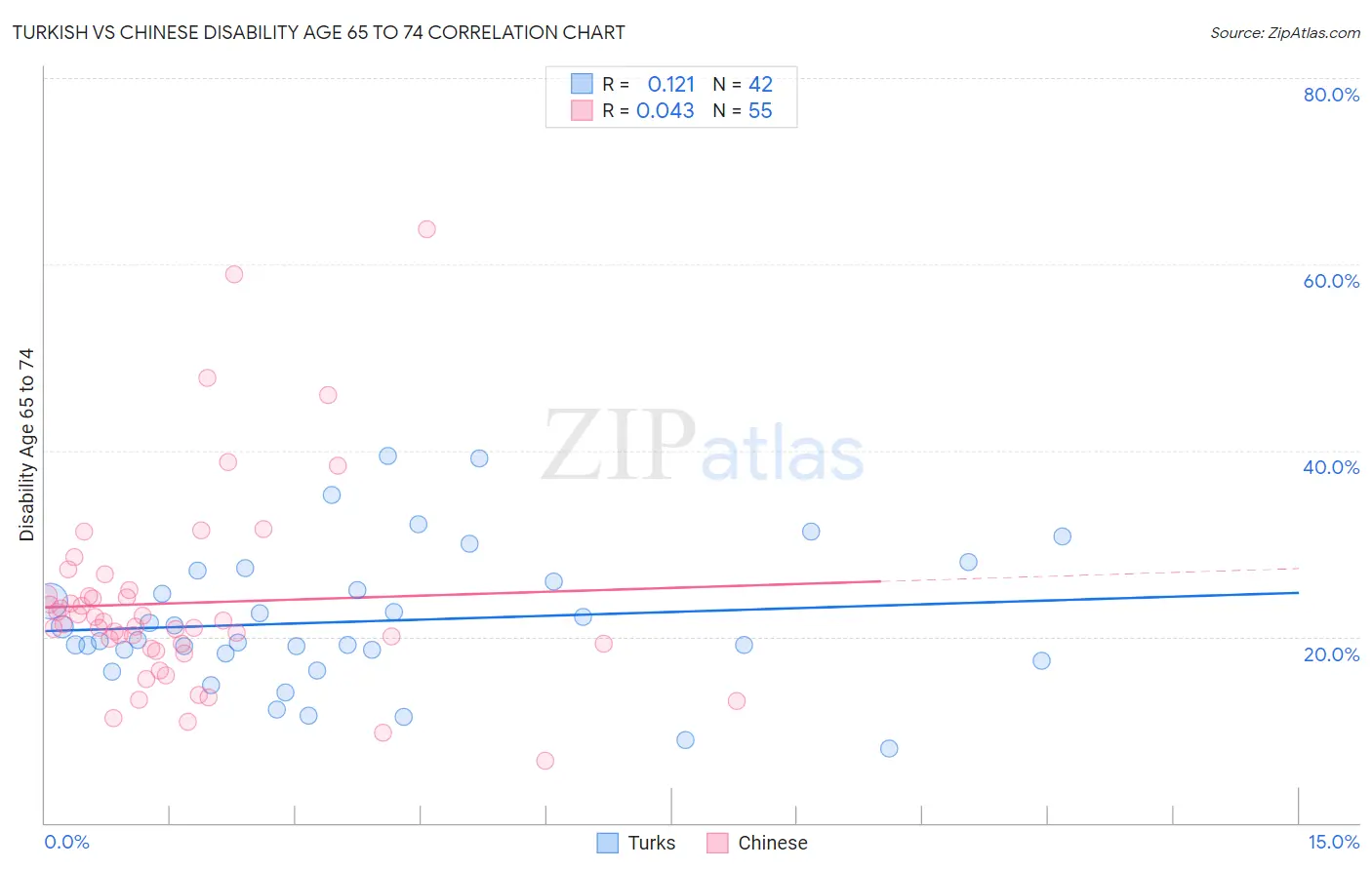 Turkish vs Chinese Disability Age 65 to 74