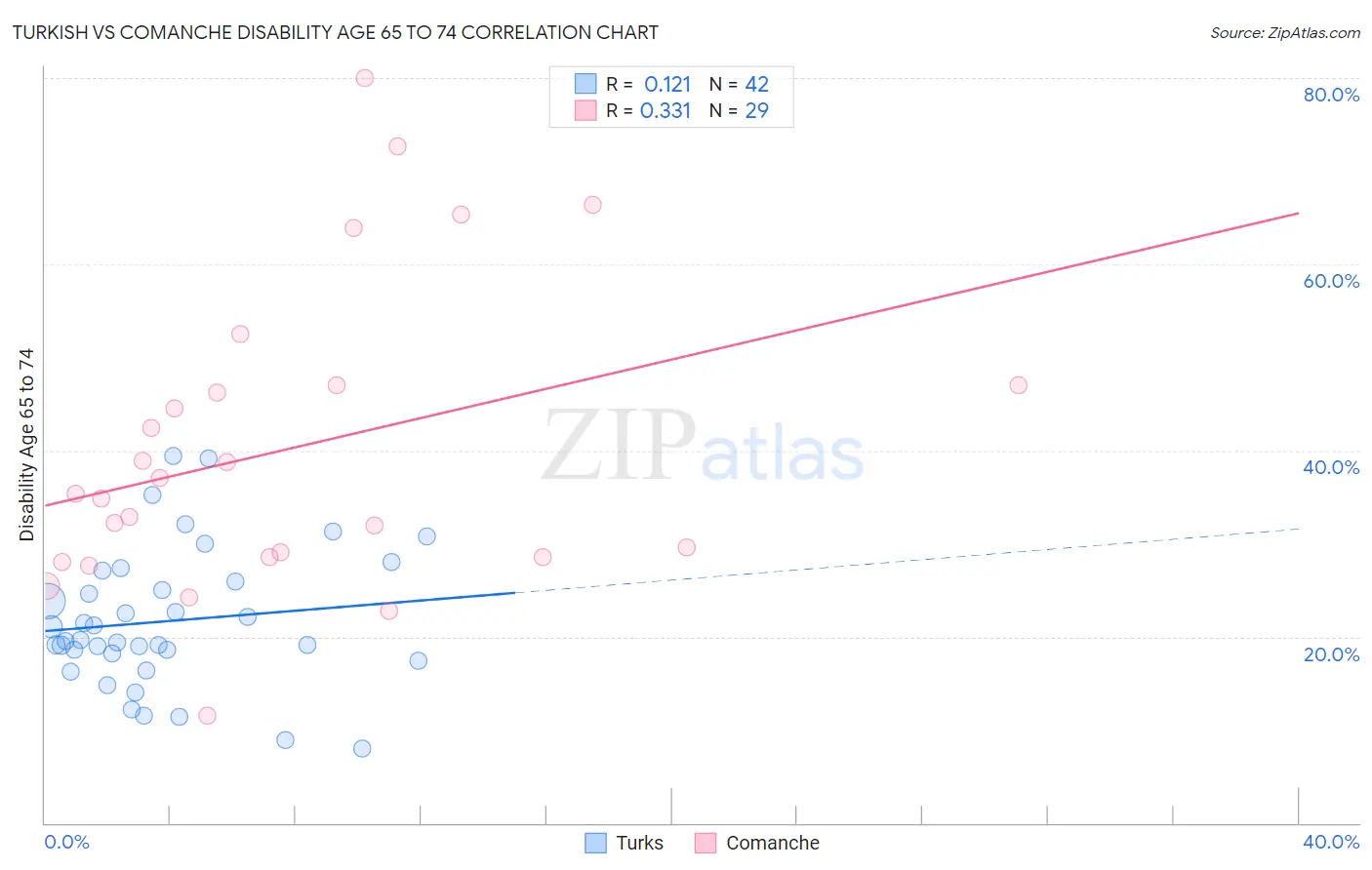 Turkish vs Comanche Disability Age 65 to 74