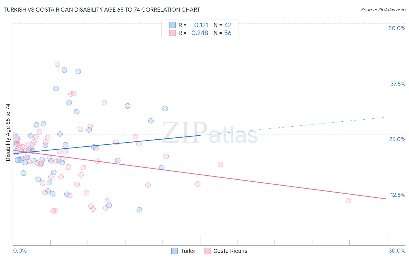 Turkish vs Costa Rican Disability Age 65 to 74