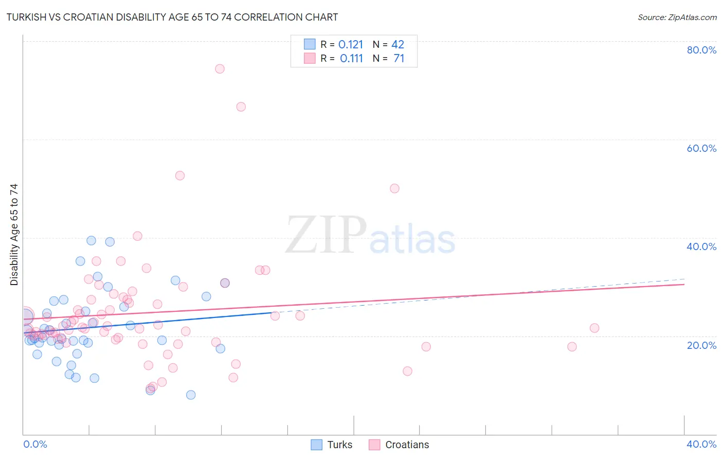 Turkish vs Croatian Disability Age 65 to 74