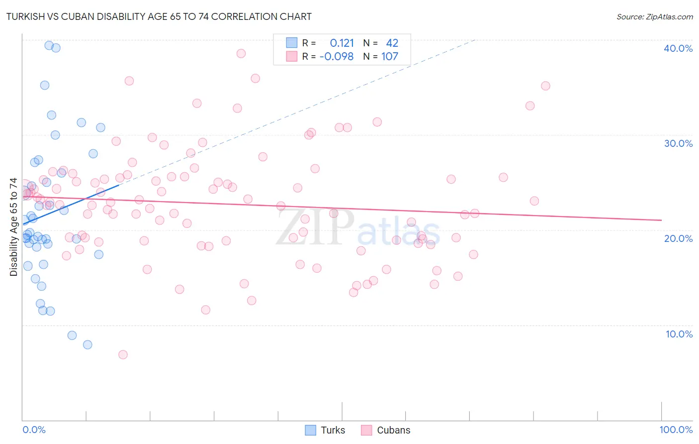 Turkish vs Cuban Disability Age 65 to 74