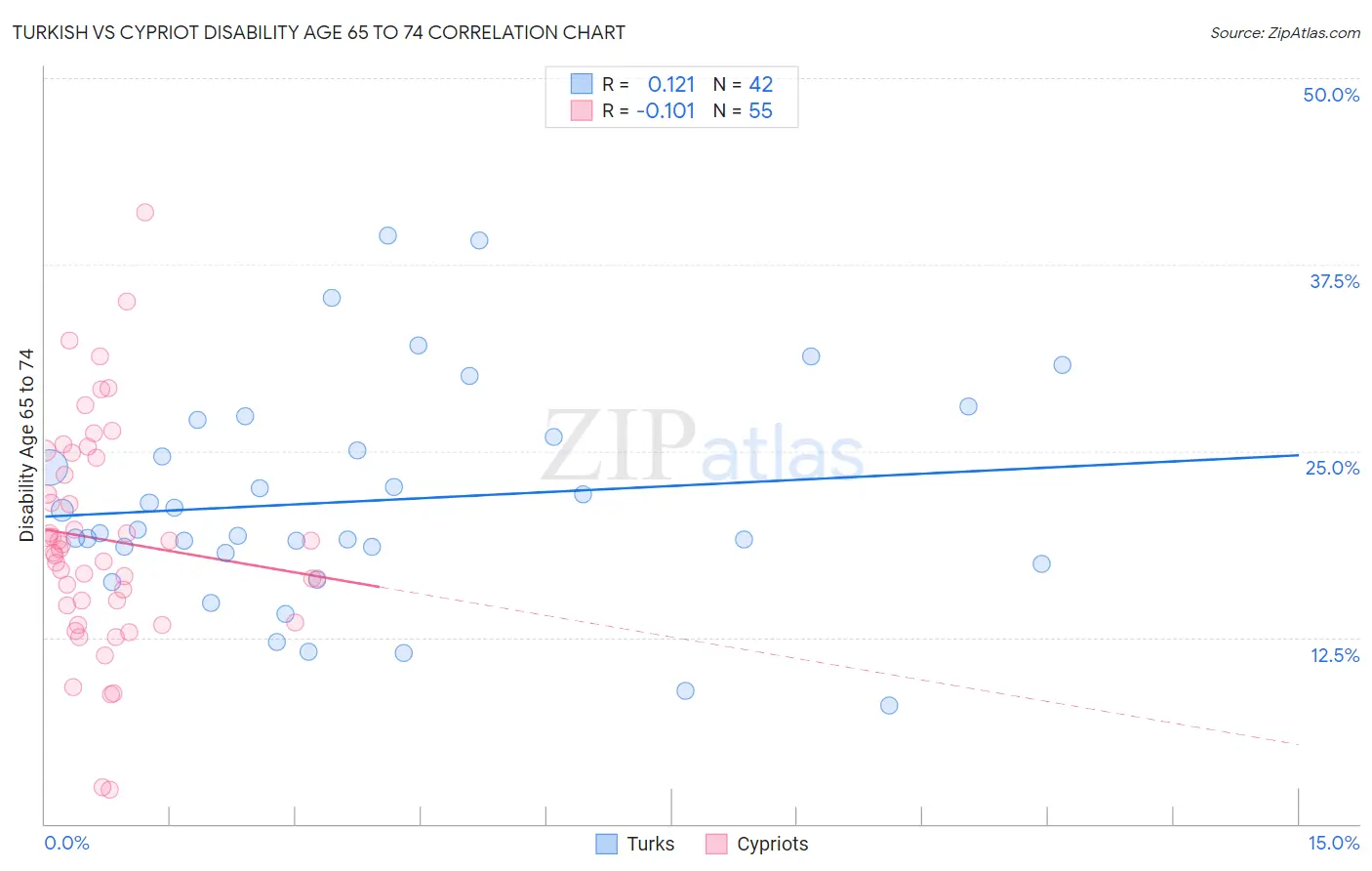 Turkish vs Cypriot Disability Age 65 to 74