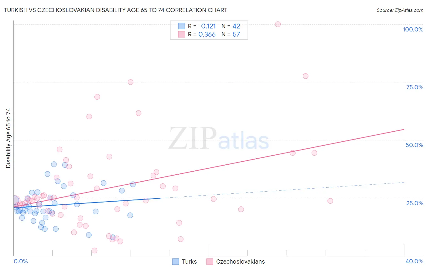 Turkish vs Czechoslovakian Disability Age 65 to 74