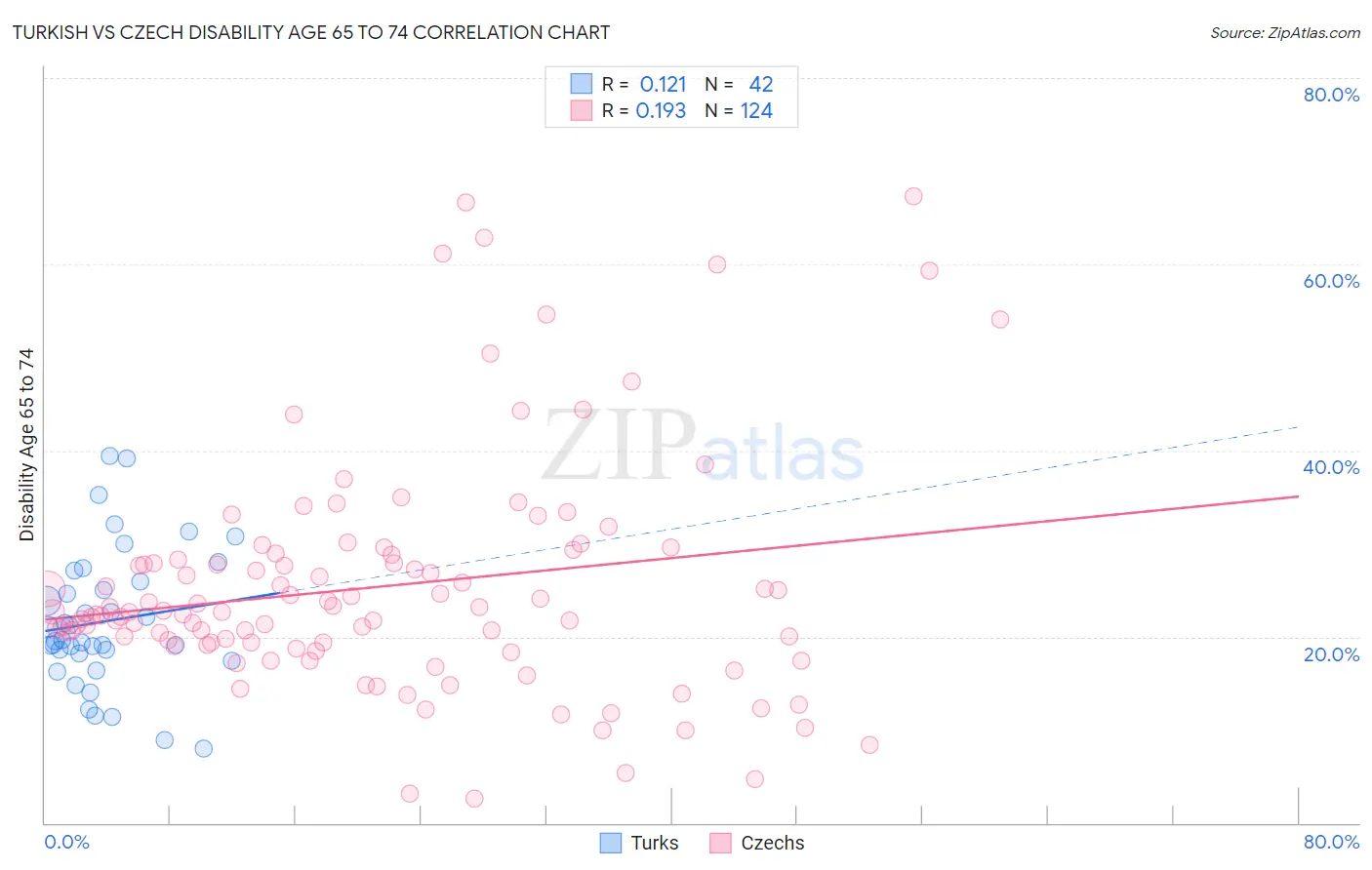 Turkish vs Czech Disability Age 65 to 74