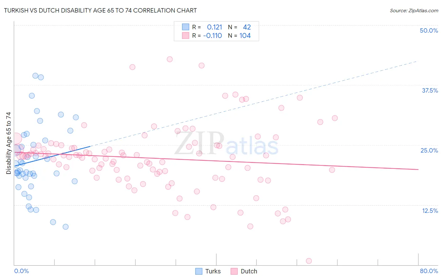 Turkish vs Dutch Disability Age 65 to 74