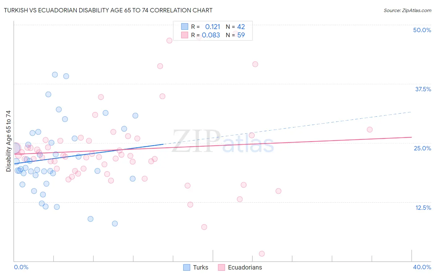 Turkish vs Ecuadorian Disability Age 65 to 74