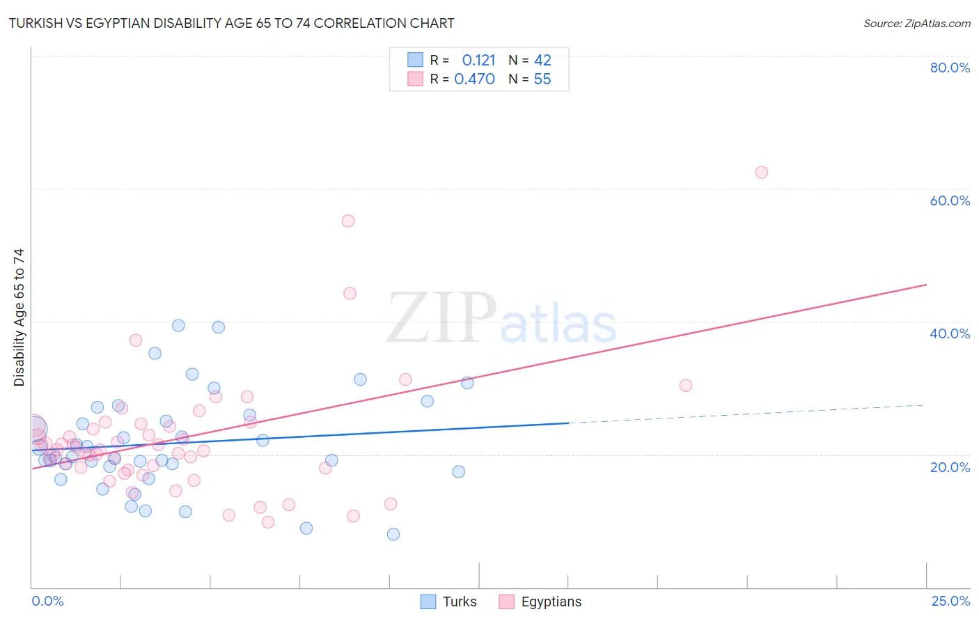Turkish vs Egyptian Disability Age 65 to 74