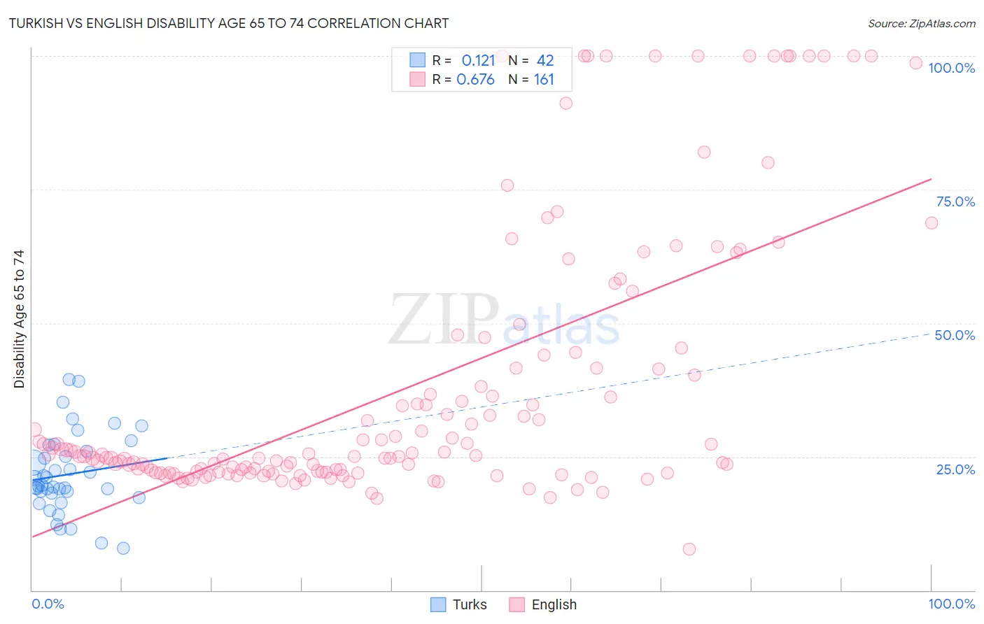 Turkish vs English Disability Age 65 to 74