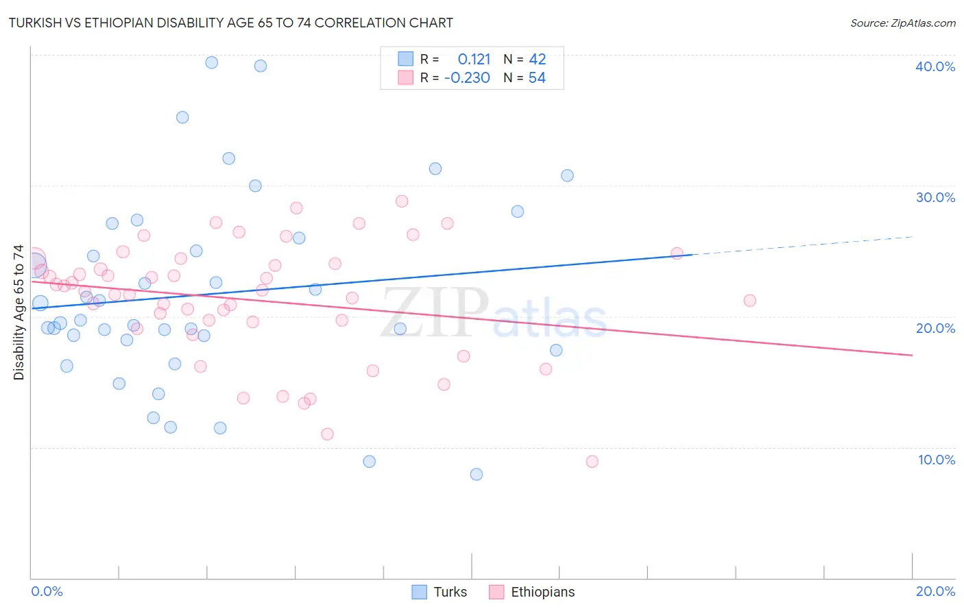 Turkish vs Ethiopian Disability Age 65 to 74