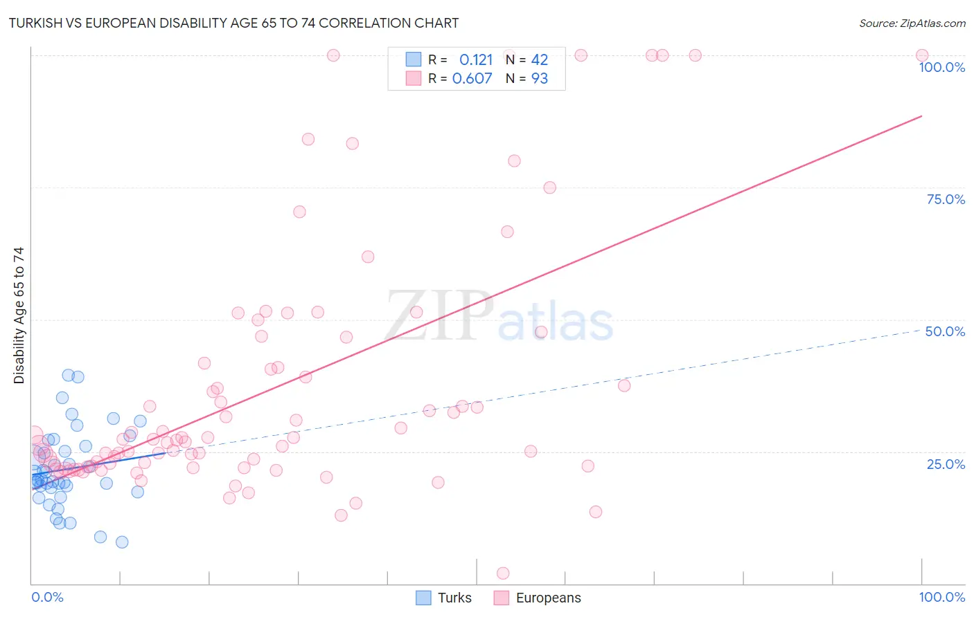 Turkish vs European Disability Age 65 to 74