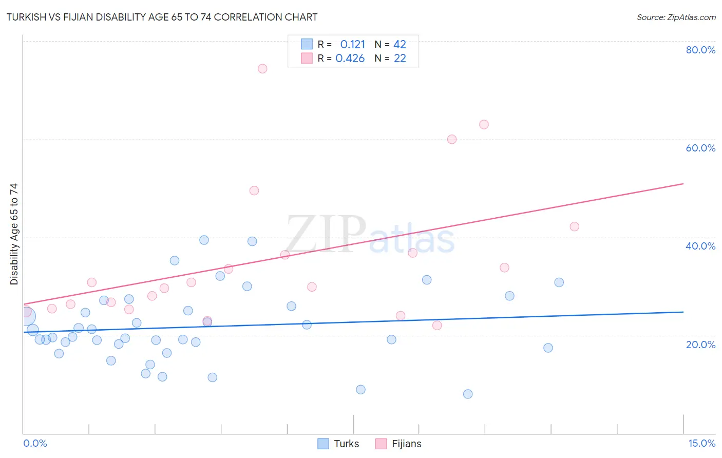 Turkish vs Fijian Disability Age 65 to 74