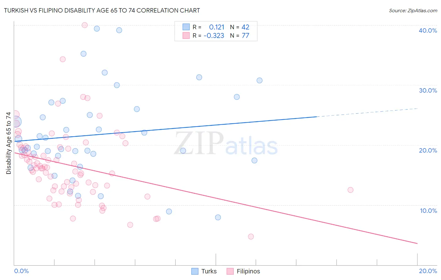 Turkish vs Filipino Disability Age 65 to 74