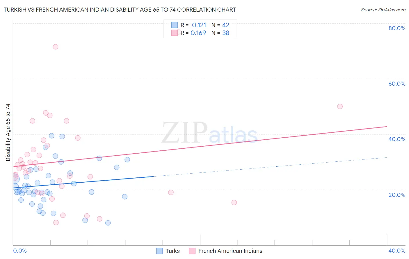 Turkish vs French American Indian Disability Age 65 to 74