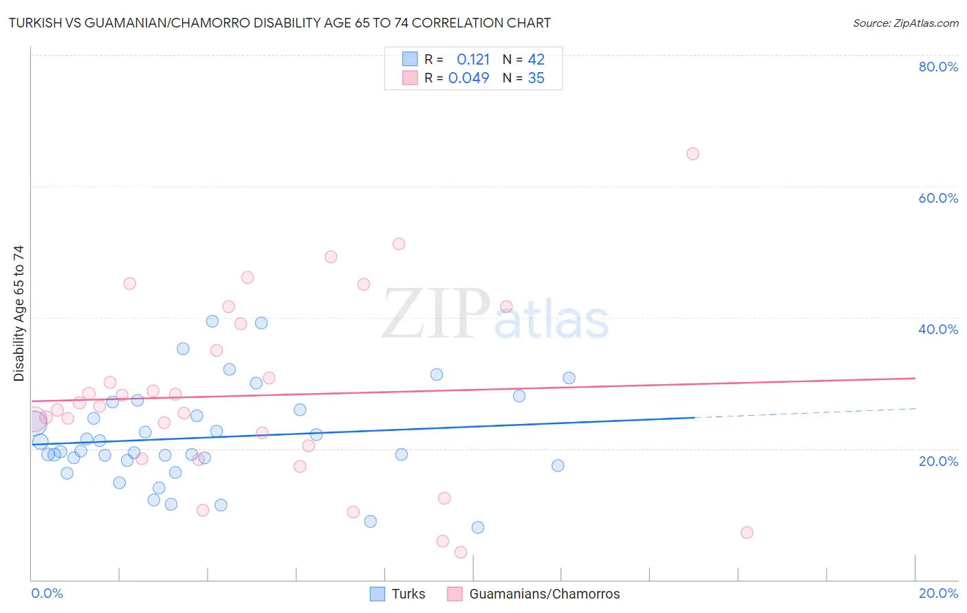Turkish vs Guamanian/Chamorro Disability Age 65 to 74