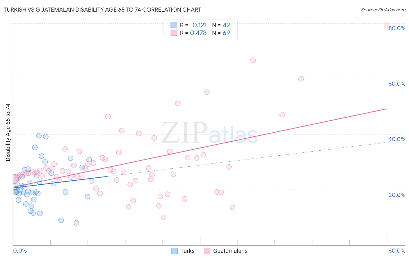 Turkish vs Guatemalan Disability Age 65 to 74