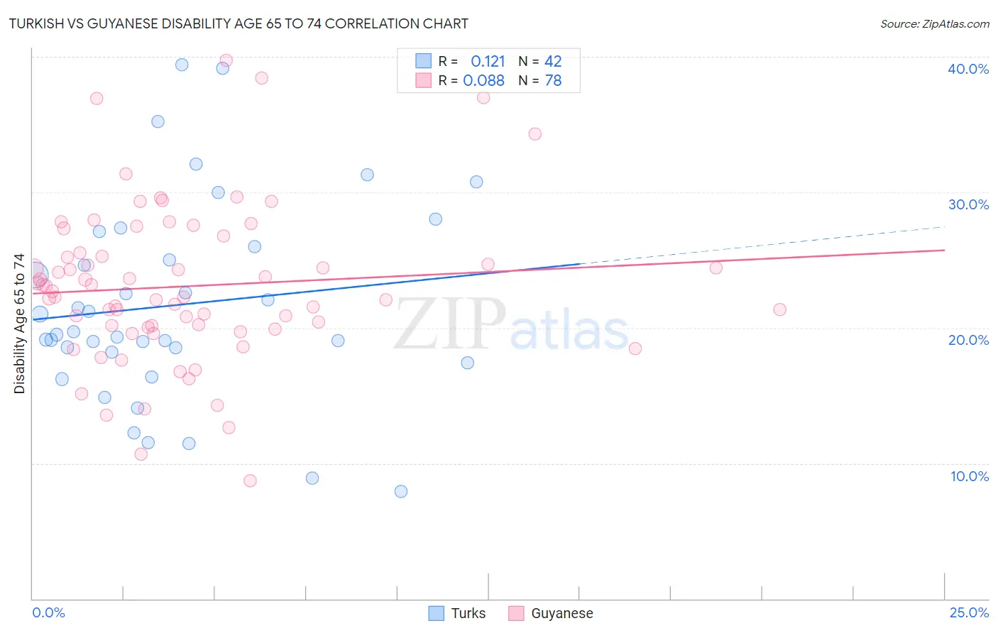 Turkish vs Guyanese Disability Age 65 to 74