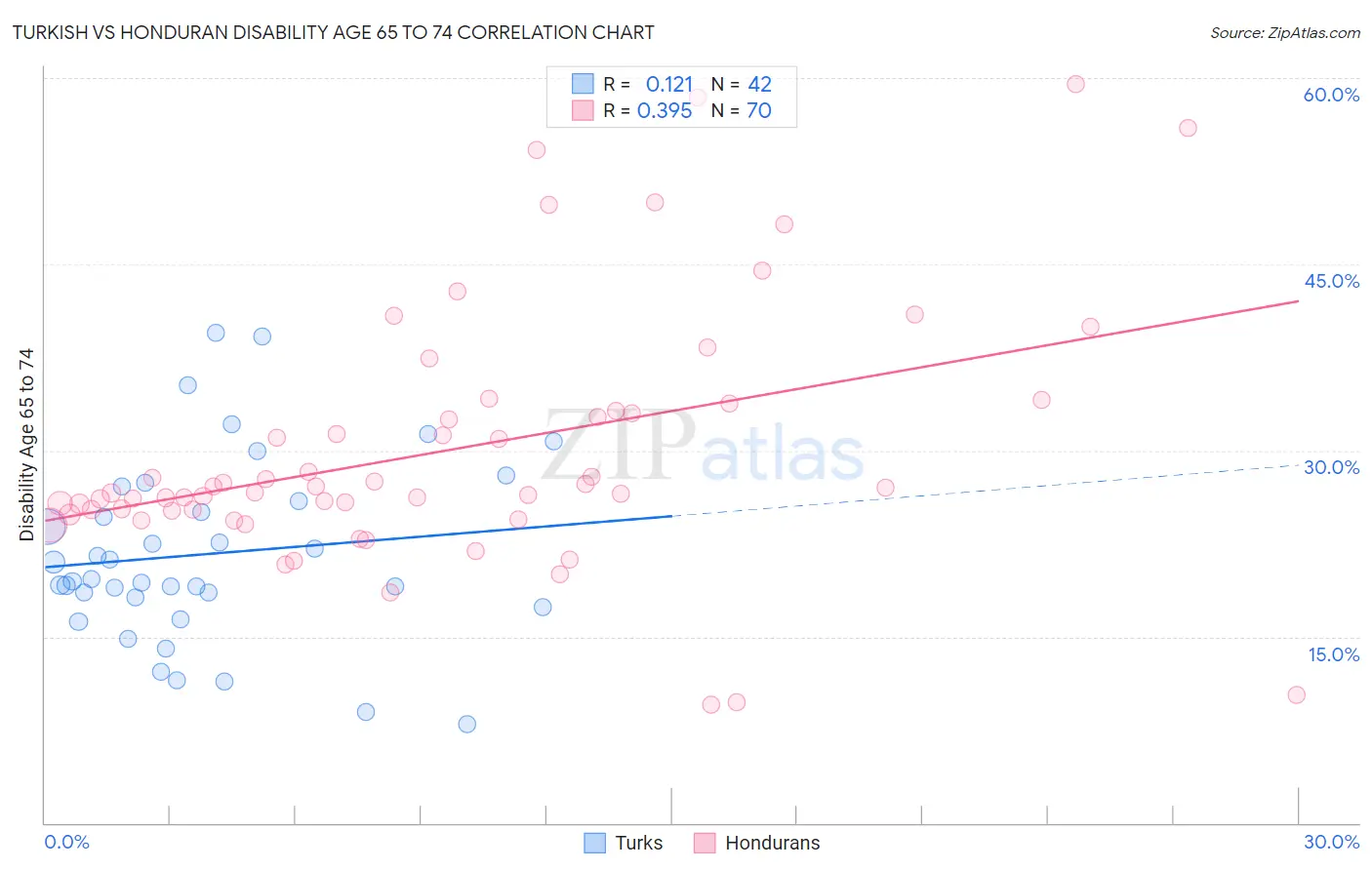 Turkish vs Honduran Disability Age 65 to 74