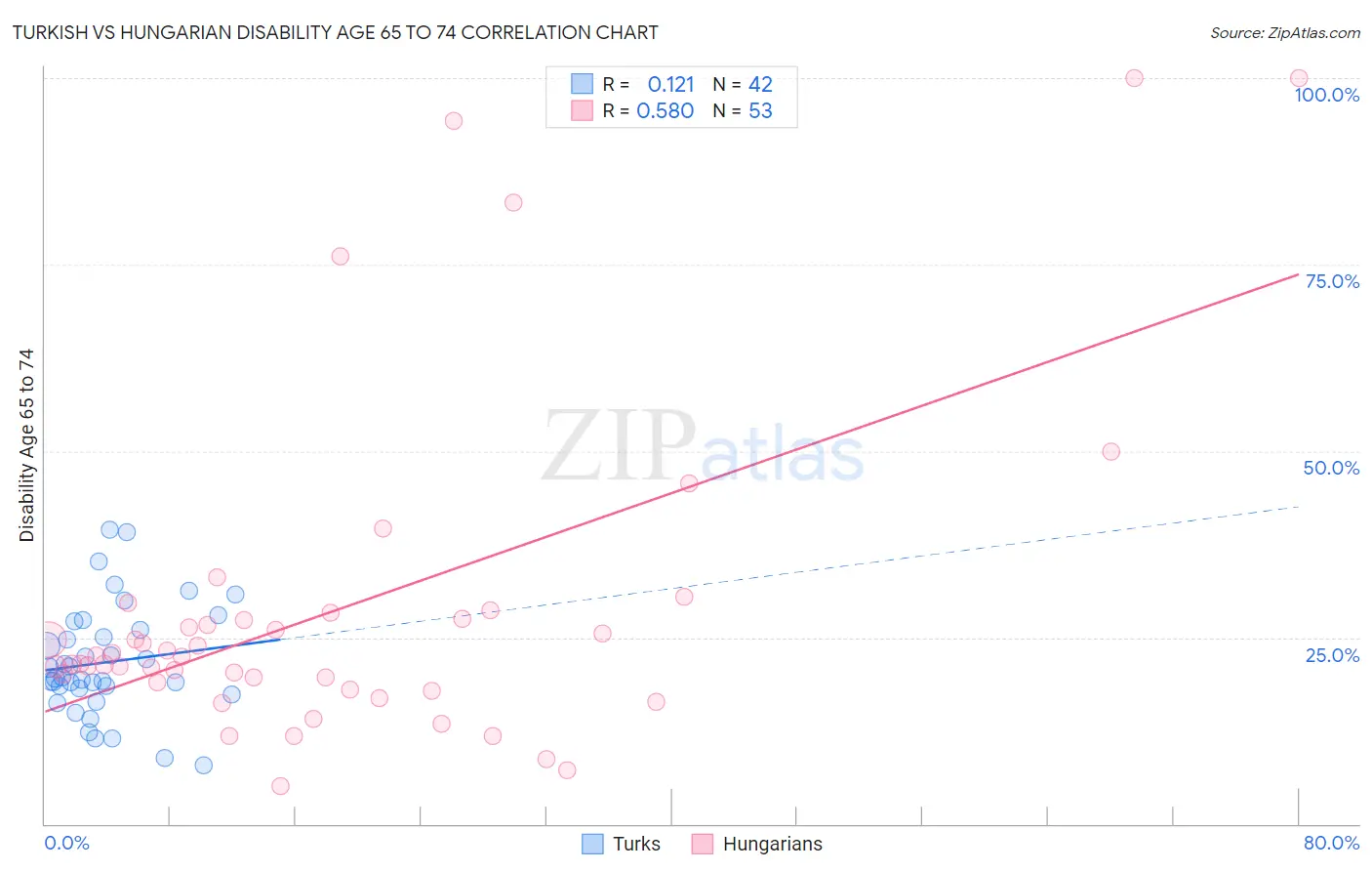 Turkish vs Hungarian Disability Age 65 to 74