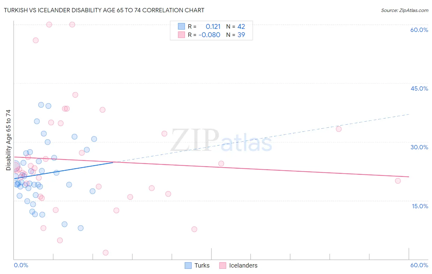 Turkish vs Icelander Disability Age 65 to 74
