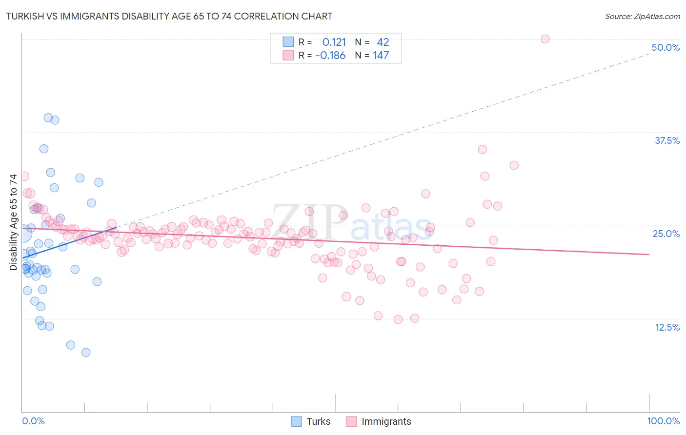 Turkish vs Immigrants Disability Age 65 to 74